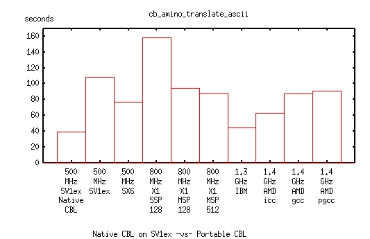bar graph of native CBL on SV1ex vs Portable CBL