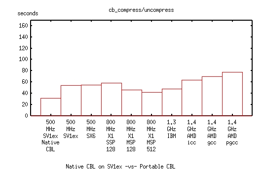 bar graph of native CBL on SV1ex vs Portable CBL