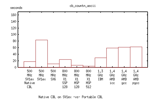 bar graph of native CBL on SV1ex vs Portable CBL