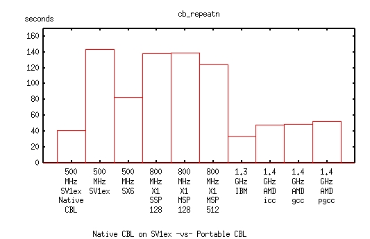 bar graph of native CBL on SV1ex vs Portable CBL