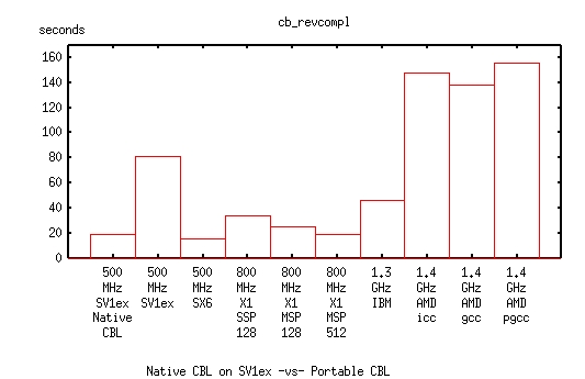 bar graph of native CBL on SV1ex vs Portable CBL